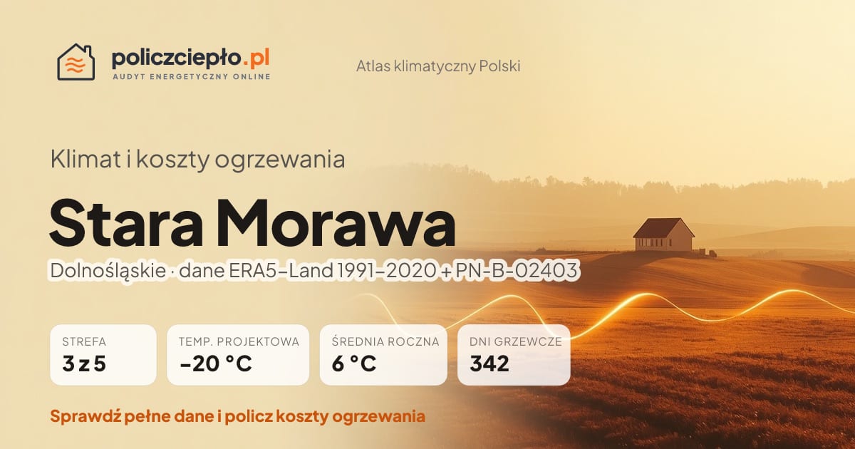 Klimat Stara Morawa (Dolnośląskie) - infografika: strefa klimatyczna 3, temperatura projektowa -20 °C, średnia roczna 6 °C, 342 dni grzewczych rocznie