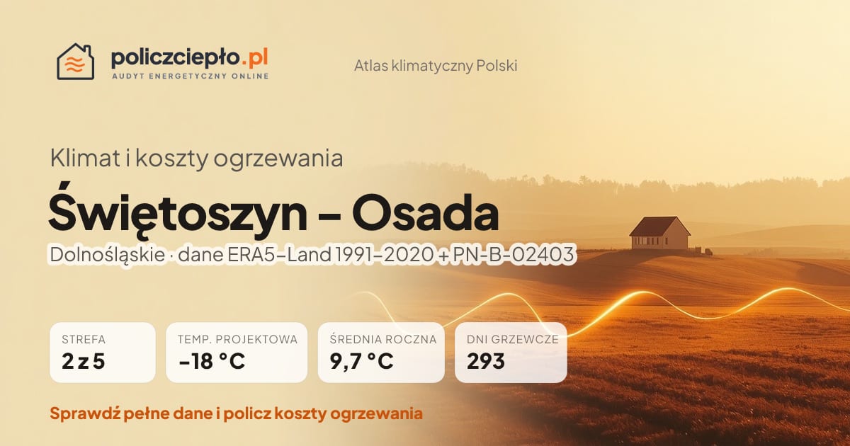 Klimat Świętoszyn - Osada (Dolnośląskie) - infografika: strefa klimatyczna 2, temperatura projektowa -18 °C, średnia roczna 9.7 °C, 293 dni grzewczych rocznie