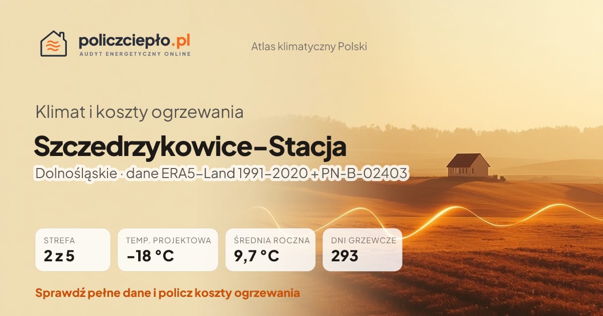 Klimat Szczedrzykowice-Stacja (Dolnośląskie) - infografika: strefa klimatyczna 2, temperatura projektowa -18 °C, średnia roczna 9.7 °C, 293 dni grzewczych rocznie