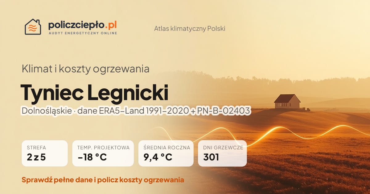 Klimat Tyniec Legnicki (Dolnośląskie) - infografika: strefa klimatyczna 2, temperatura projektowa -18 °C, średnia roczna 9.4 °C, 301 dni grzewczych rocznie