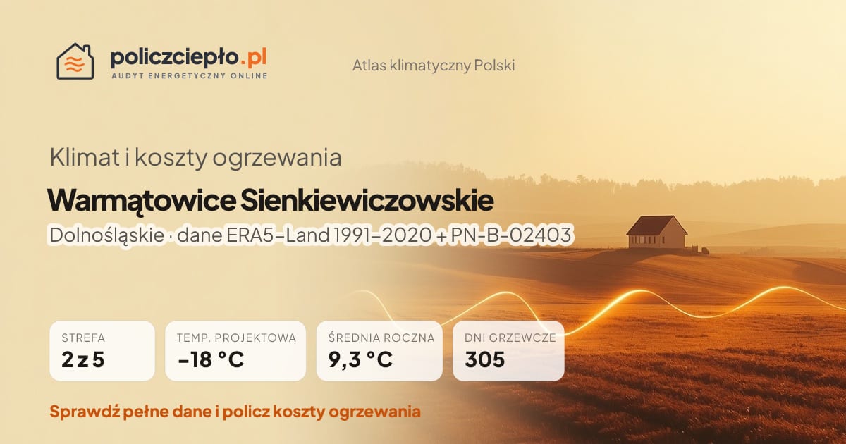 Klimat Warmątowice Sienkiewiczowskie (Dolnośląskie) - infografika: strefa klimatyczna 2, temperatura projektowa -18 °C, średnia roczna 9.3 °C, 305 dni grzewczych rocznie