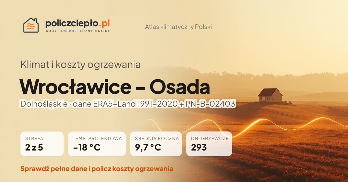 Klimat Wrocławice - Osada (Dolnośląskie) - infografika: strefa klimatyczna 2, temperatura projektowa -18 °C, średnia roczna 9.7 °C, 293 dni grzewczych rocznie