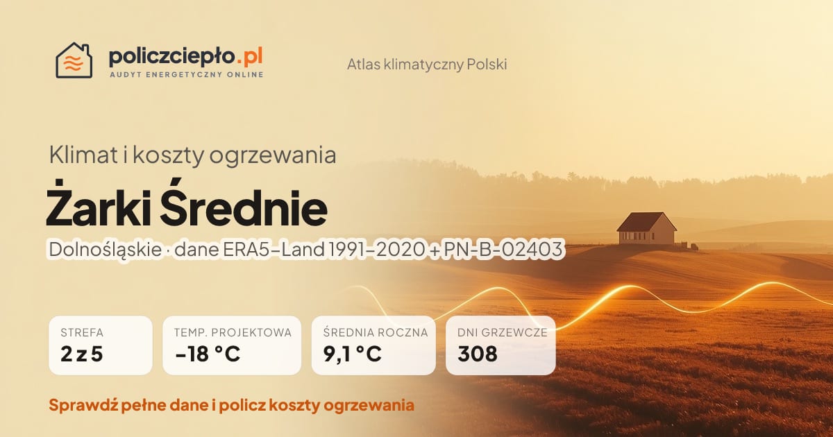 Klimat Żarki Średnie (Dolnośląskie) - infografika: strefa klimatyczna 2, temperatura projektowa -18 °C, średnia roczna 9.1 °C, 308 dni grzewczych rocznie