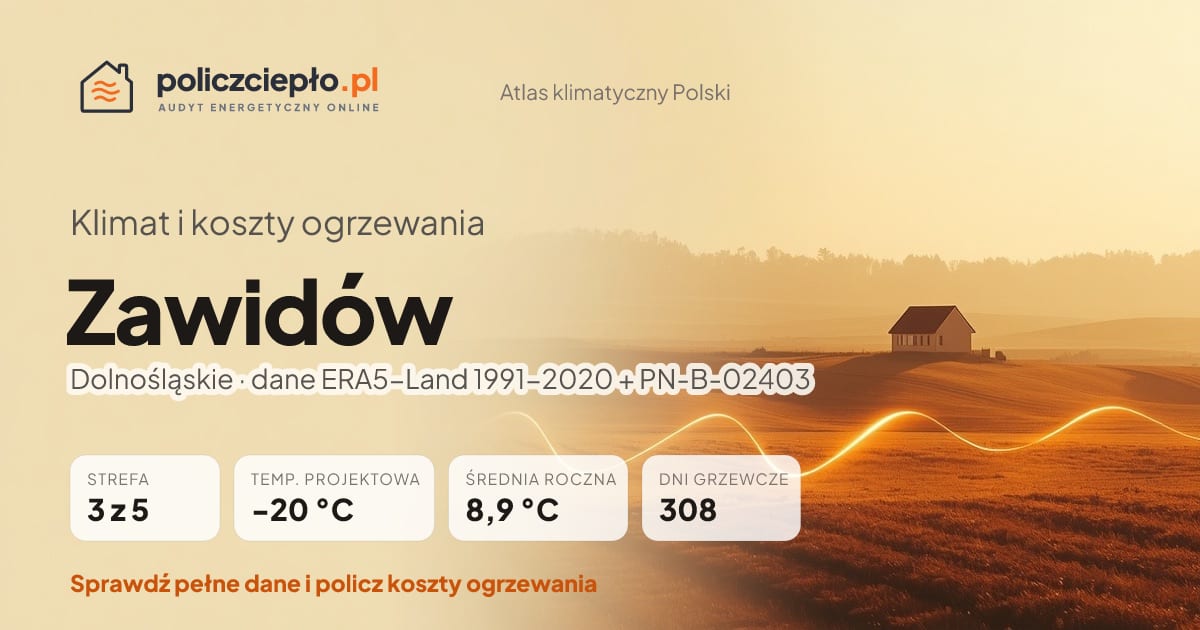Klimat Zawidów (Dolnośląskie) - infografika: strefa klimatyczna 3, temperatura projektowa -20 °C, średnia roczna 8.9 °C, 308 dni grzewczych rocznie