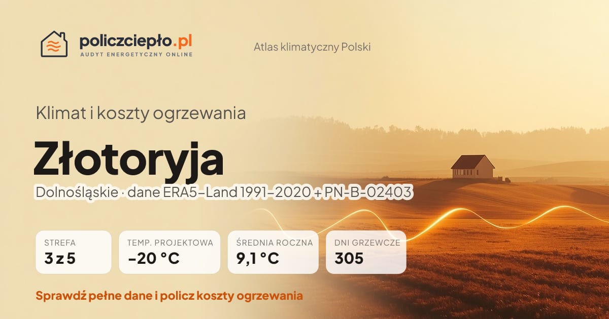 Klimat Złotoryja (Dolnośląskie) - infografika: strefa klimatyczna 3, temperatura projektowa -20 °C, średnia roczna 9.1 °C, 305 dni grzewczych rocznie