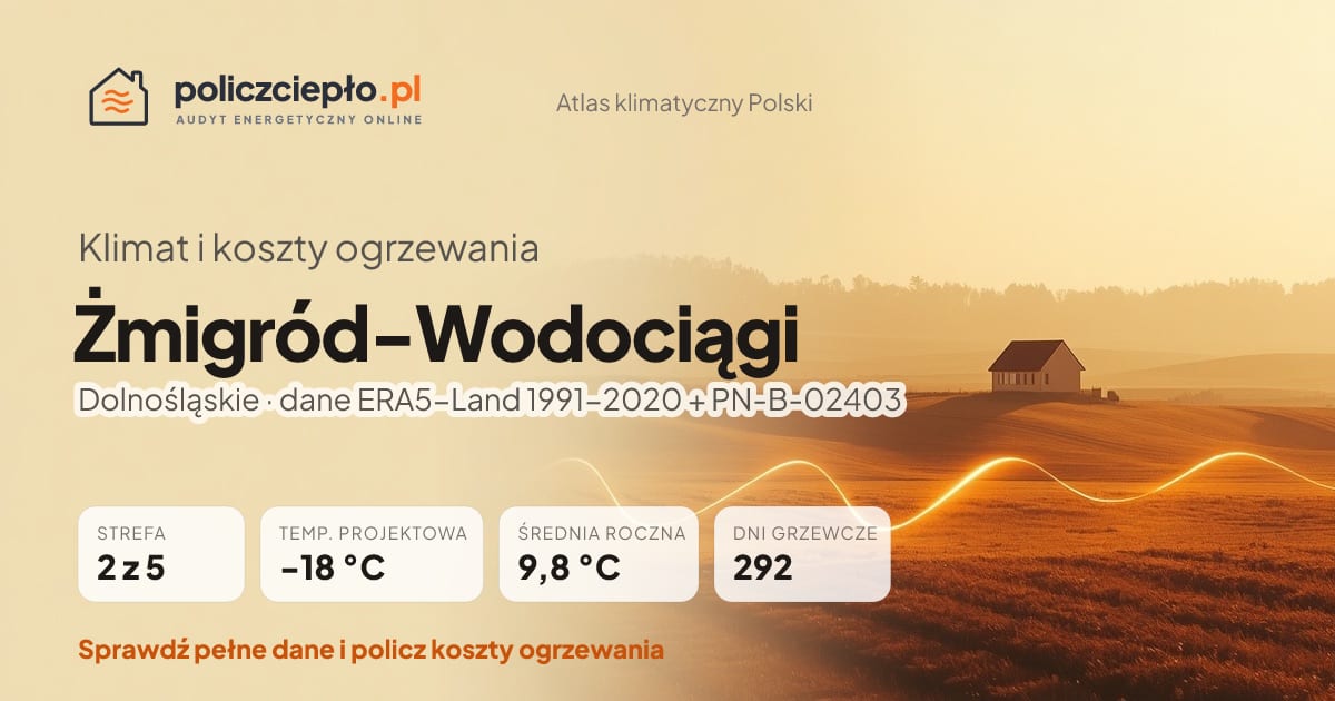 Klimat Żmigród-Wodociągi (Dolnośląskie) - infografika: strefa klimatyczna 2, temperatura projektowa -18 °C, średnia roczna 9.8 °C, 292 dni grzewczych rocznie