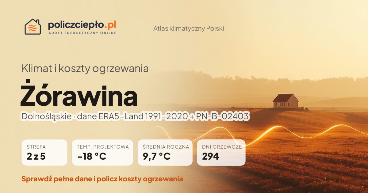 Klimat Żórawina (Dolnośląskie) - infografika: strefa klimatyczna 2, temperatura projektowa -18 °C, średnia roczna 9.7 °C, 294 dni grzewczych rocznie