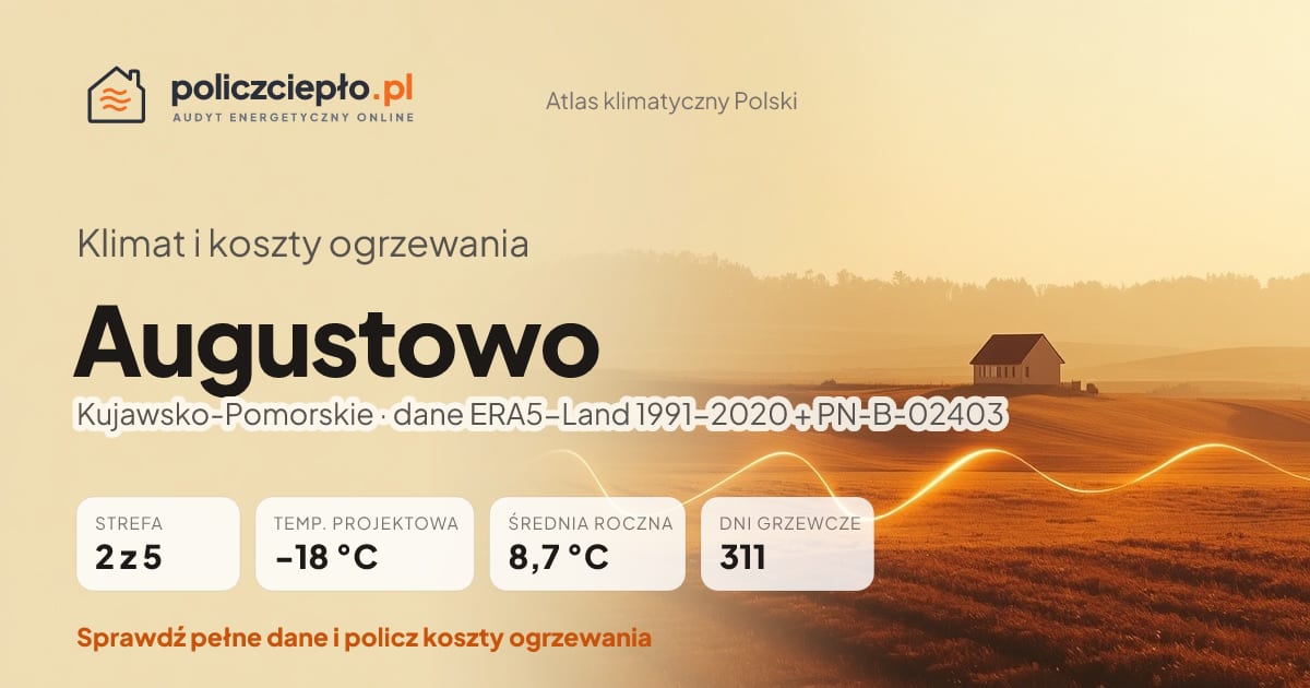 Klimat Augustowo (Kujawsko-Pomorskie) - infografika: strefa klimatyczna 2, temperatura projektowa -18 °C, średnia roczna 8.7 °C, 311 dni grzewczych rocznie