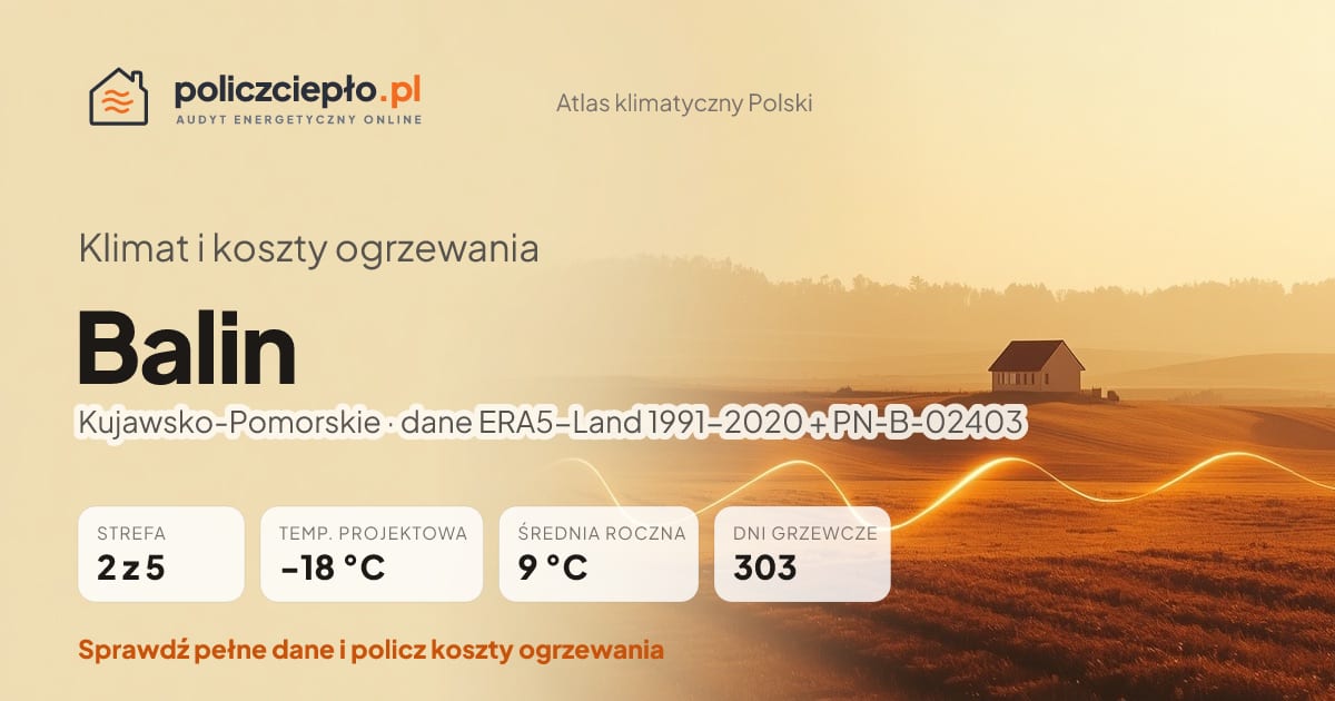 Klimat Balin (Kujawsko-Pomorskie) - infografika: strefa klimatyczna 2, temperatura projektowa -18 °C, średnia roczna 9 °C, 303 dni grzewczych rocznie