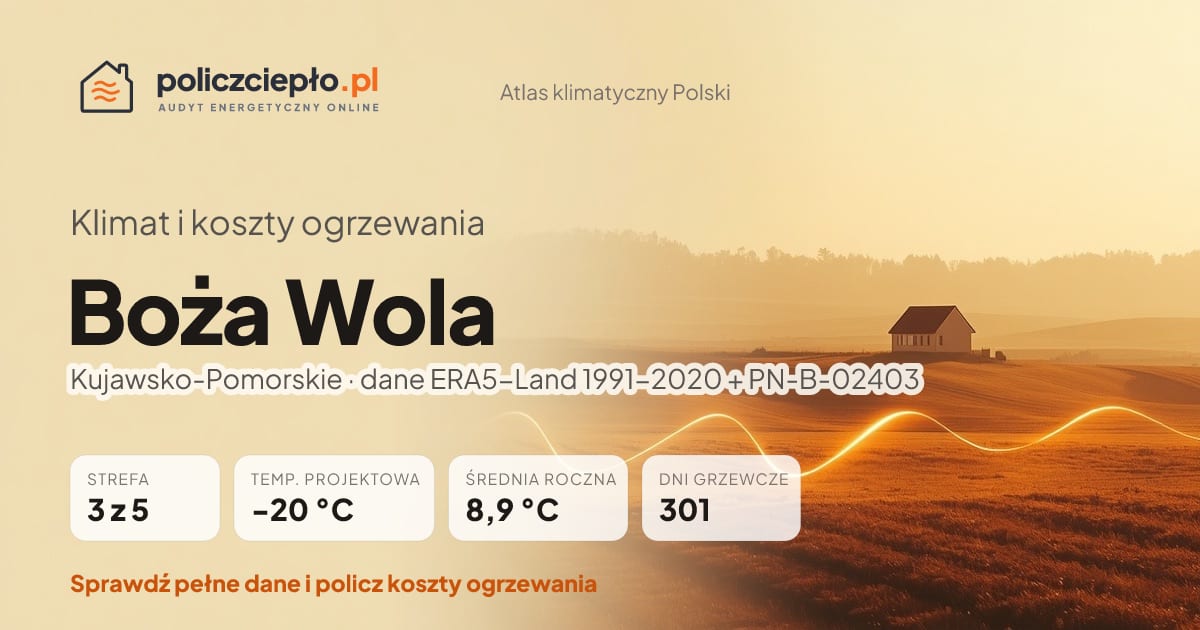 Klimat Boża Wola (Kujawsko-Pomorskie) - infografika: strefa klimatyczna 3, temperatura projektowa -20 °C, średnia roczna 8.9 °C, 301 dni grzewczych rocznie