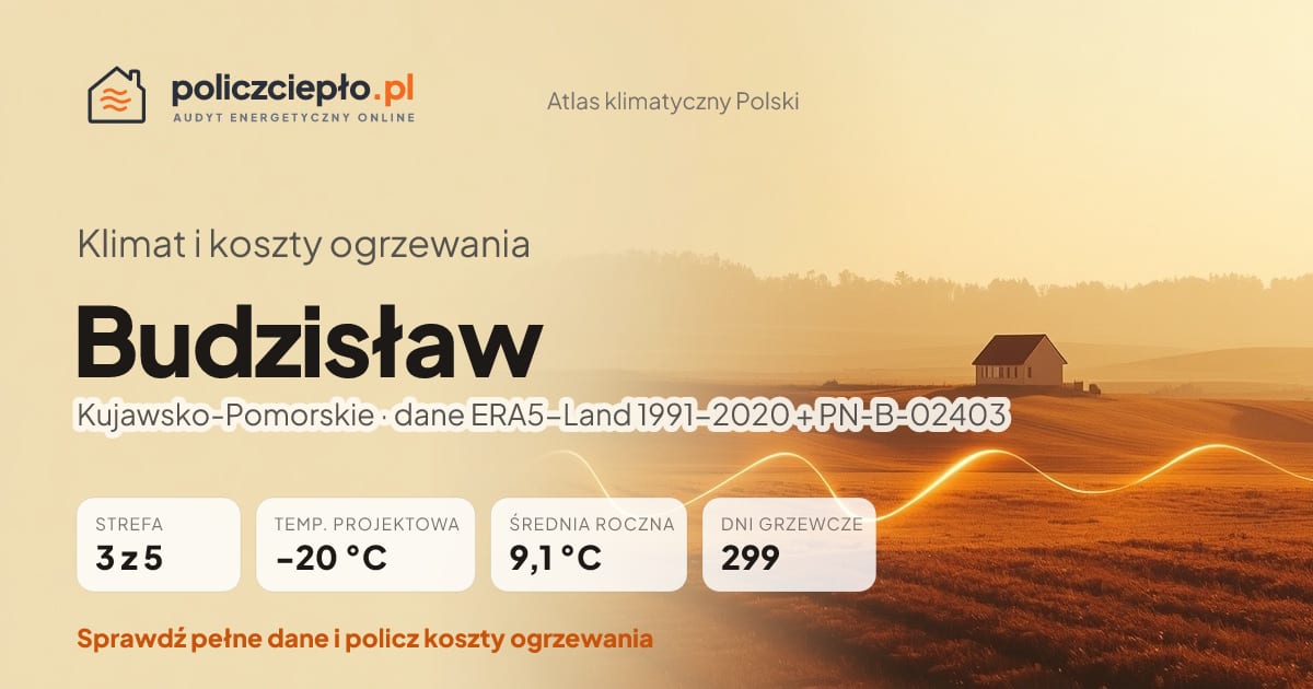 Klimat Budzisław (Kujawsko-Pomorskie) - infografika: strefa klimatyczna 3, temperatura projektowa -20 °C, średnia roczna 9.1 °C, 299 dni grzewczych rocznie