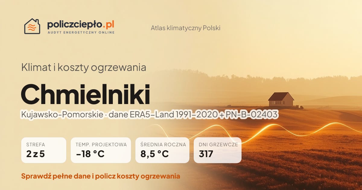 Klimat Chmielniki (Kujawsko-Pomorskie) - infografika: strefa klimatyczna 2, temperatura projektowa -18 °C, średnia roczna 8.5 °C, 317 dni grzewczych rocznie