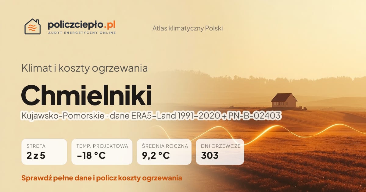 Klimat Chmielniki (Kujawsko-Pomorskie) - infografika: strefa klimatyczna 2, temperatura projektowa -18 °C, średnia roczna 9.2 °C, 303 dni grzewczych rocznie