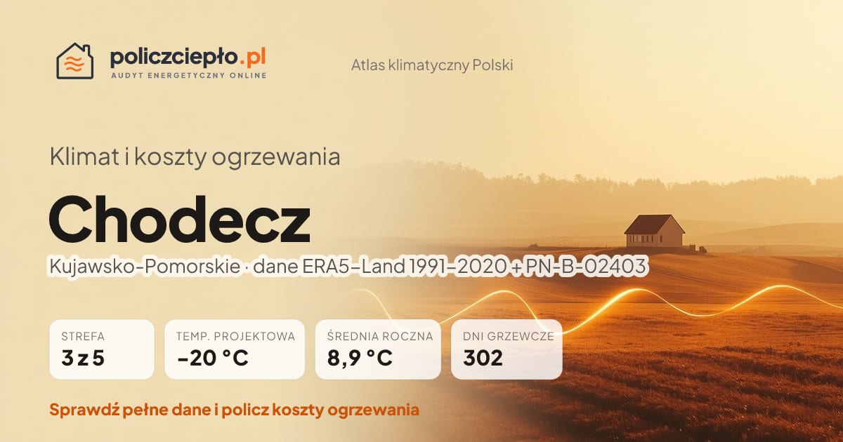 Klimat Chodecz (Kujawsko-Pomorskie) - infografika: strefa klimatyczna 3, temperatura projektowa -20 °C, średnia roczna 8.9 °C, 302 dni grzewczych rocznie