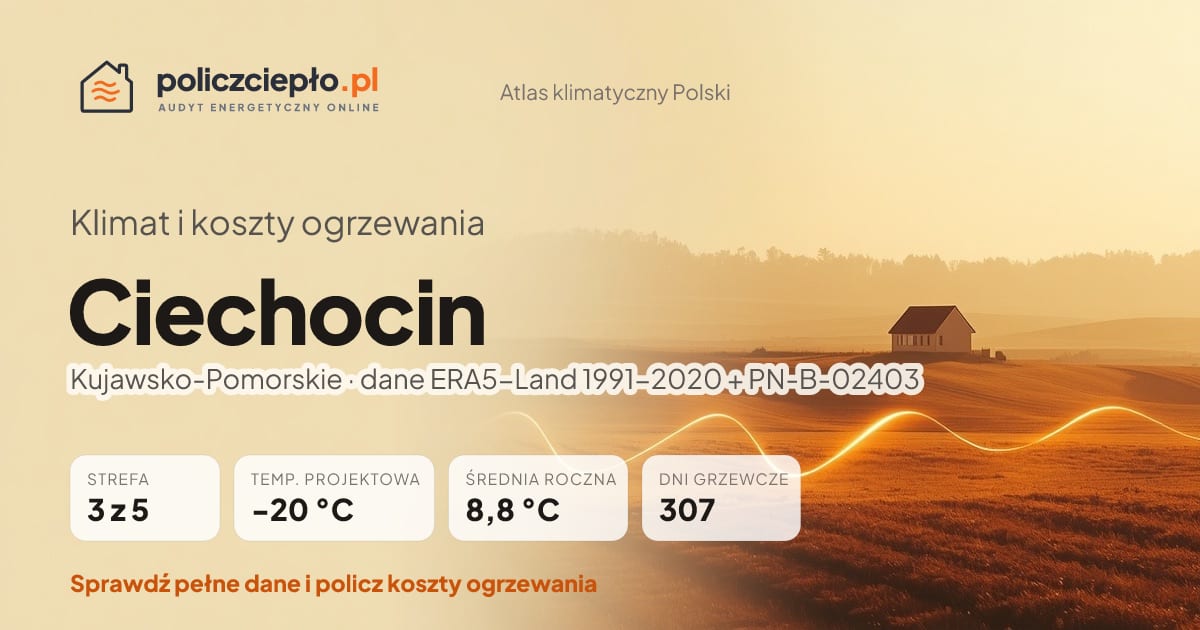 Klimat Ciechocin (Kujawsko-Pomorskie) - infografika: strefa klimatyczna 3, temperatura projektowa -20 °C, średnia roczna 8.8 °C, 307 dni grzewczych rocznie