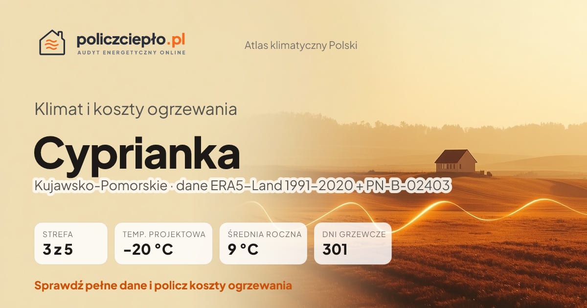 Klimat Cyprianka (Kujawsko-Pomorskie) - infografika: strefa klimatyczna 3, temperatura projektowa -20 °C, średnia roczna 9 °C, 301 dni grzewczych rocznie