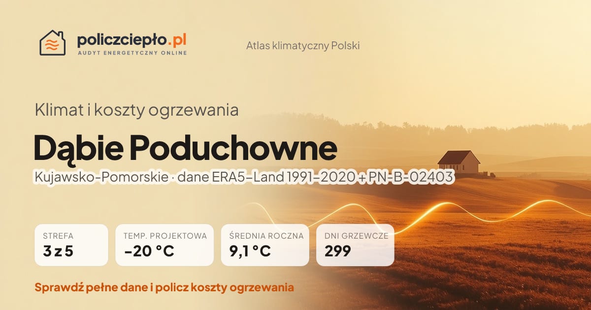 Klimat Dąbie Poduchowne (Kujawsko-Pomorskie) - infografika: strefa klimatyczna 3, temperatura projektowa -20 °C, średnia roczna 9.1 °C, 299 dni grzewczych rocznie