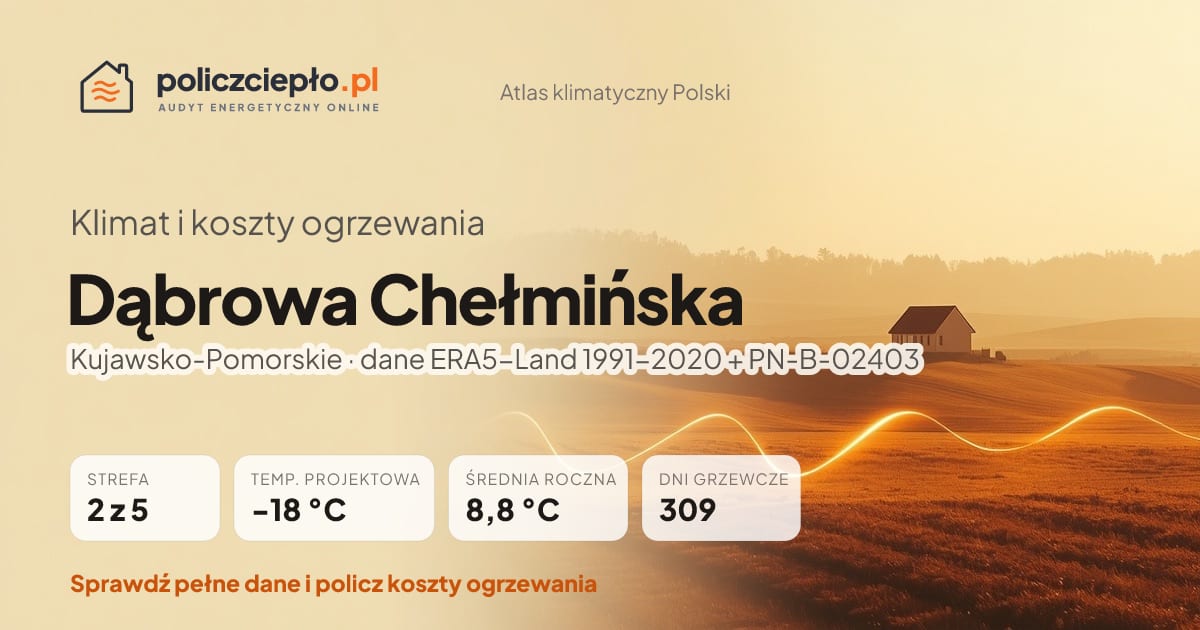 Klimat Dąbrowa Chełmińska (Kujawsko-Pomorskie) - infografika: strefa klimatyczna 2, temperatura projektowa -18 °C, średnia roczna 8.8 °C, 309 dni grzewczych rocznie