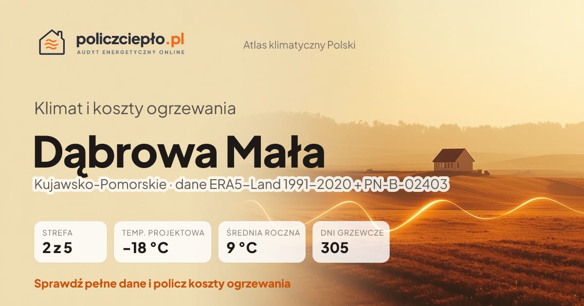 Klimat Dąbrowa Mała (Kujawsko-Pomorskie) - infografika: strefa klimatyczna 2, temperatura projektowa -18 °C, średnia roczna 9 °C, 305 dni grzewczych rocznie