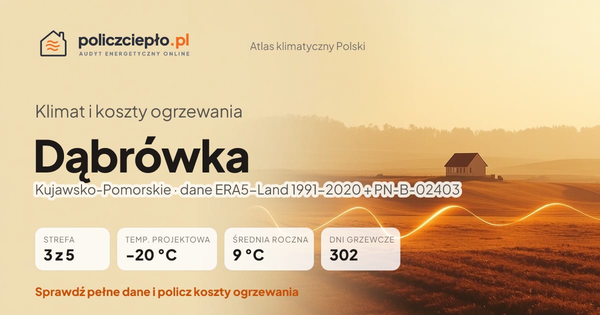 Klimat Dąbrówka (Kujawsko-Pomorskie) - infografika: strefa klimatyczna 3, temperatura projektowa -20 °C, średnia roczna 9 °C, 302 dni grzewczych rocznie