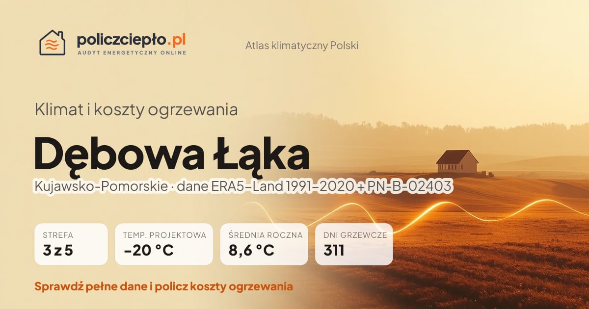 Klimat Dębowa Łąka (Kujawsko-Pomorskie) - infografika: strefa klimatyczna 3, temperatura projektowa -20 °C, średnia roczna 8.6 °C, 311 dni grzewczych rocznie