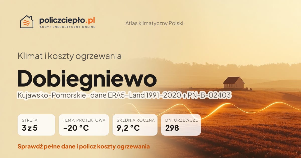 Klimat Dobiegniewo (Kujawsko-Pomorskie) - infografika: strefa klimatyczna 3, temperatura projektowa -20 °C, średnia roczna 9.2 °C, 298 dni grzewczych rocznie