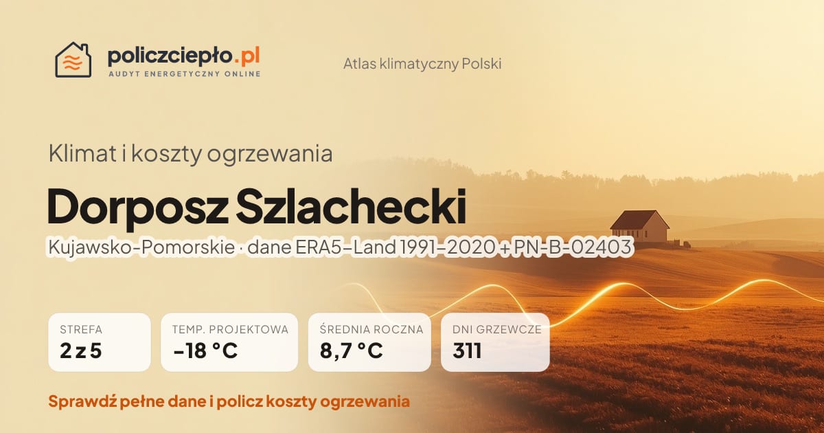 Klimat Dorposz Szlachecki (Kujawsko-Pomorskie) - infografika: strefa klimatyczna 2, temperatura projektowa -18 °C, średnia roczna 8.7 °C, 311 dni grzewczych rocznie