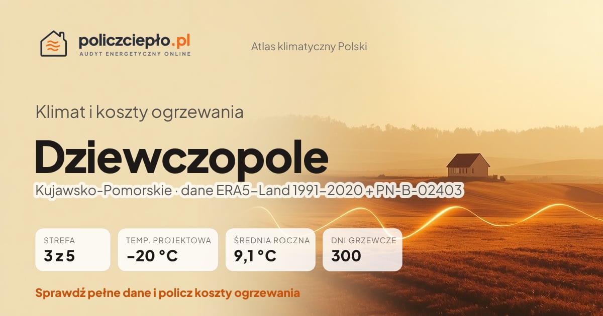 Klimat Dziewczopole (Kujawsko-Pomorskie) - infografika: strefa klimatyczna 3, temperatura projektowa -20 °C, średnia roczna 9.1 °C, 300 dni grzewczych rocznie