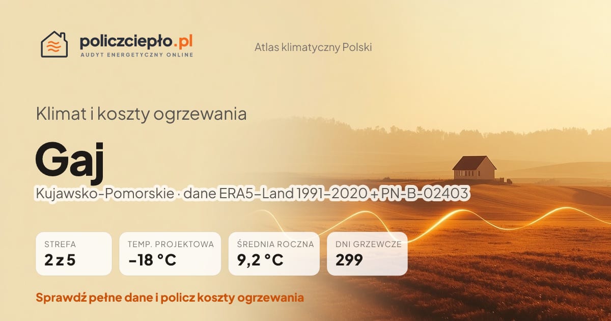 Klimat Gaj (Kujawsko-Pomorskie) - infografika: strefa klimatyczna 2, temperatura projektowa -18 °C, średnia roczna 9.2 °C, 299 dni grzewczych rocznie