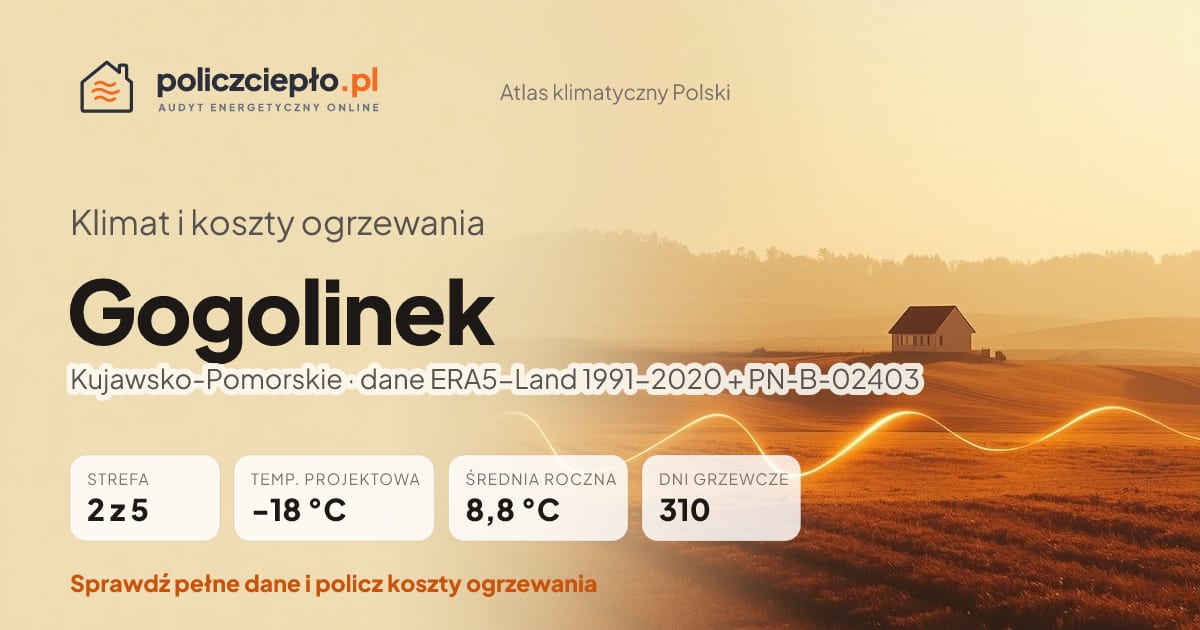 Klimat Gogolinek (Kujawsko-Pomorskie) - infografika: strefa klimatyczna 2, temperatura projektowa -18 °C, średnia roczna 8.8 °C, 310 dni grzewczych rocznie