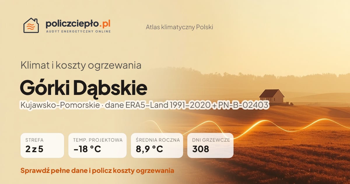 Klimat Górki Dąbskie (Kujawsko-Pomorskie) - infografika: strefa klimatyczna 2, temperatura projektowa -18 °C, średnia roczna 8.9 °C, 308 dni grzewczych rocznie