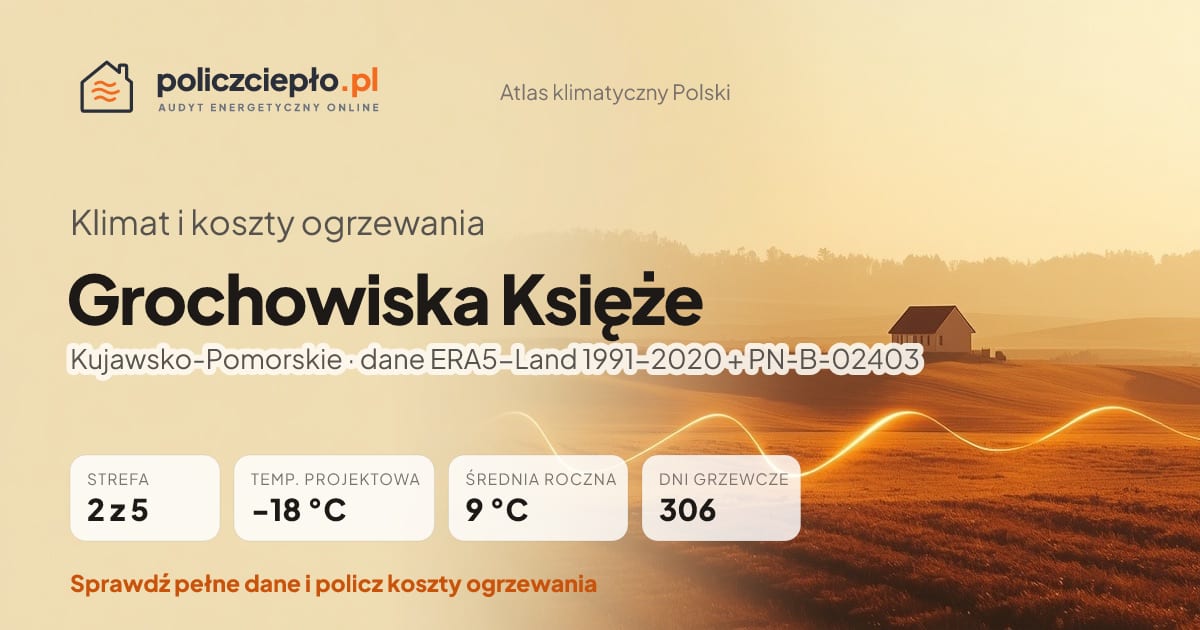 Klimat Grochowiska Księże (Kujawsko-Pomorskie) - infografika: strefa klimatyczna 2, temperatura projektowa -18 °C, średnia roczna 9 °C, 306 dni grzewczych rocznie