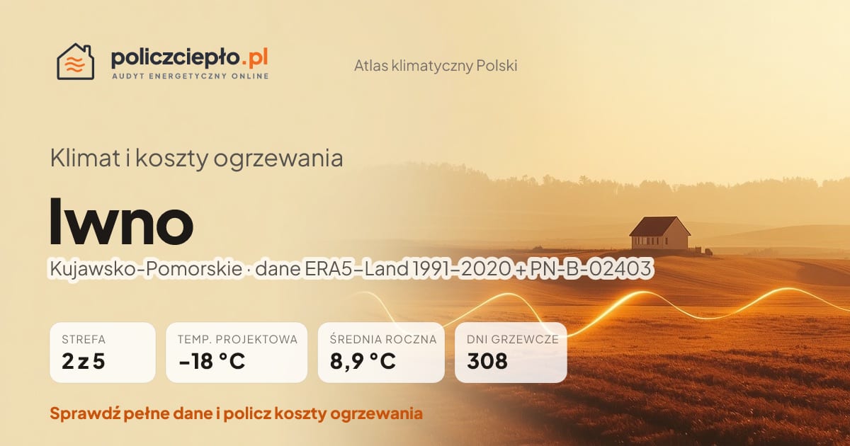 Klimat Iwno (Kujawsko-Pomorskie) - infografika: strefa klimatyczna 2, temperatura projektowa -18 °C, średnia roczna 8.9 °C, 308 dni grzewczych rocznie