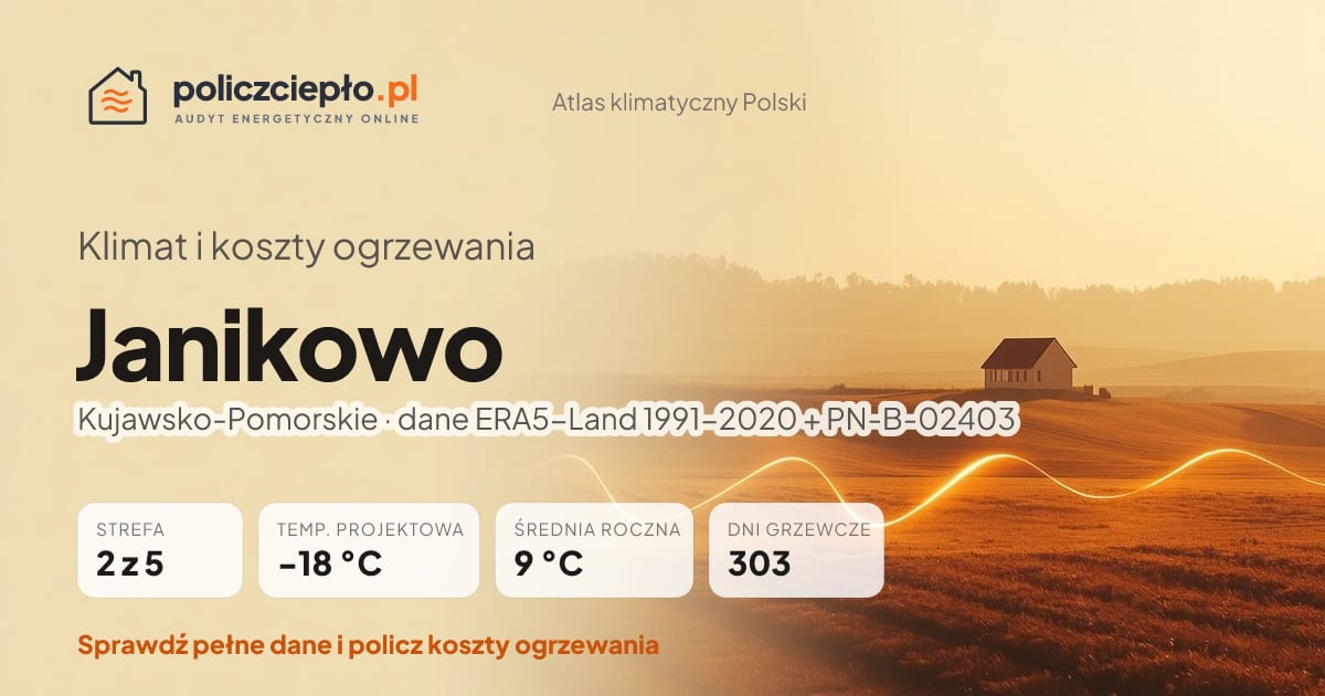 Klimat Janikowo (Kujawsko-Pomorskie) - infografika: strefa klimatyczna 2, temperatura projektowa -18 °C, średnia roczna 9 °C, 303 dni grzewczych rocznie
