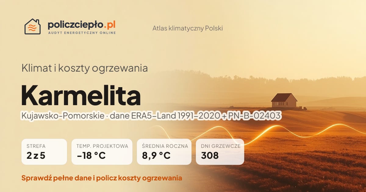 Klimat Karmelita (Kujawsko-Pomorskie) - infografika: strefa klimatyczna 2, temperatura projektowa -18 °C, średnia roczna 8.9 °C, 308 dni grzewczych rocznie