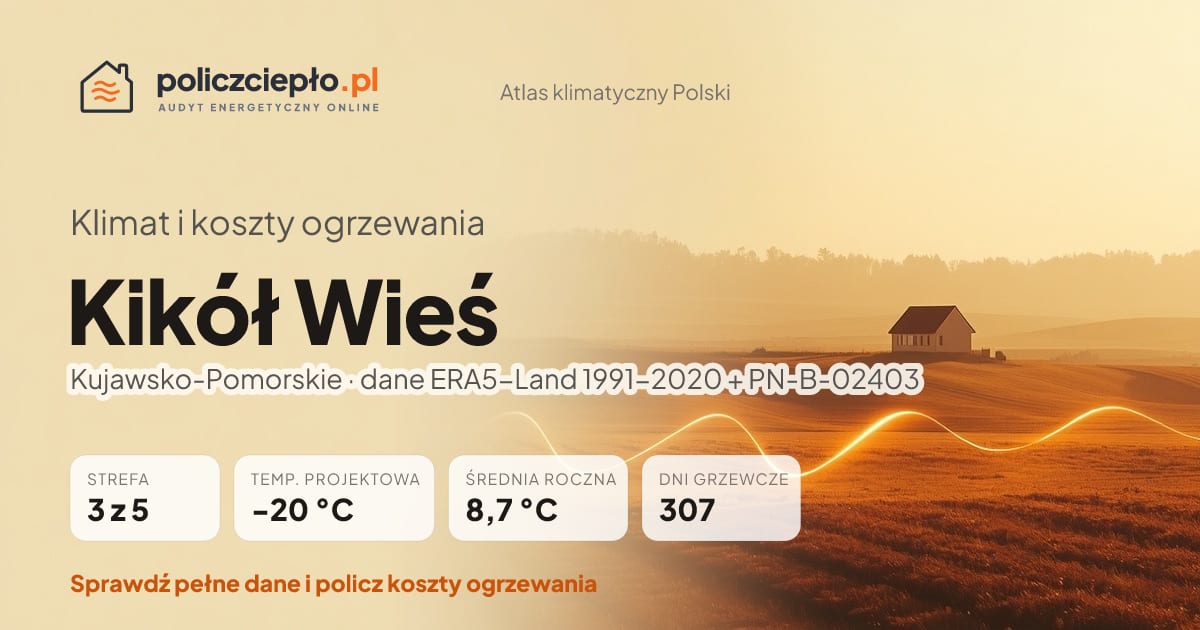Klimat Kikół Wieś (Kujawsko-Pomorskie) - infografika: strefa klimatyczna 3, temperatura projektowa -20 °C, średnia roczna 8.7 °C, 307 dni grzewczych rocznie