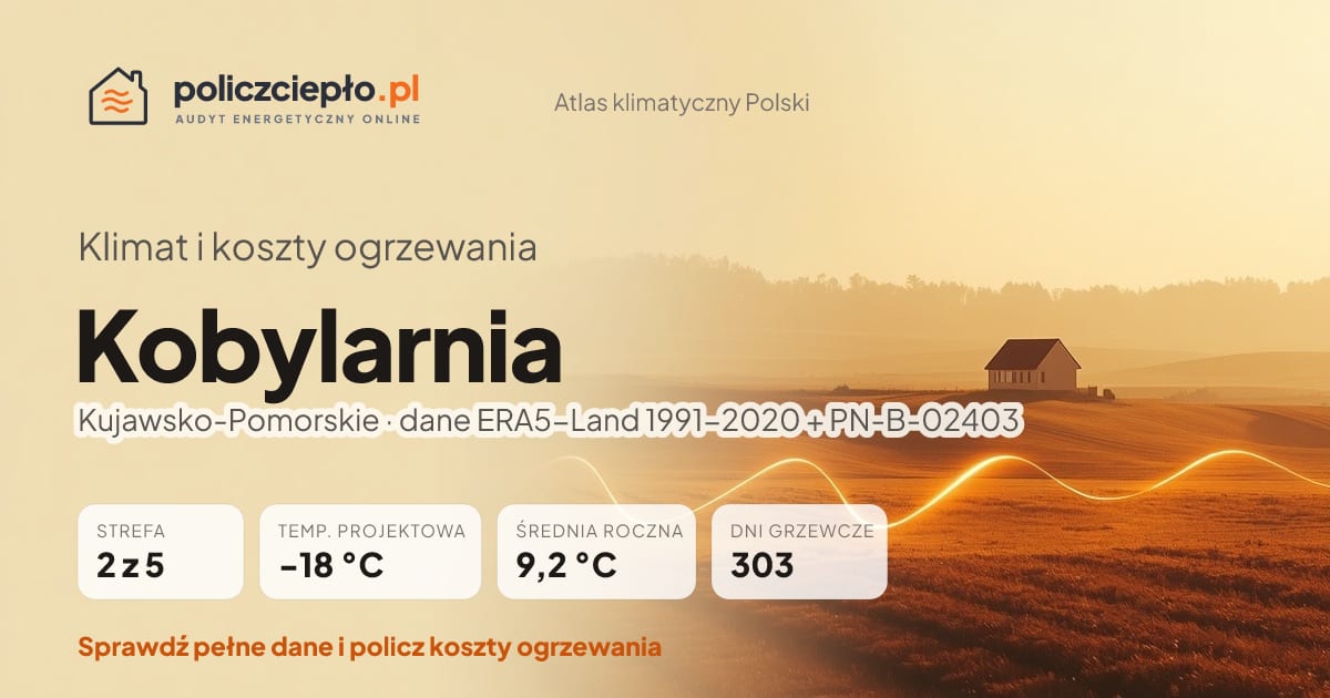 Klimat Kobylarnia (Kujawsko-Pomorskie) - infografika: strefa klimatyczna 2, temperatura projektowa -18 °C, średnia roczna 9.2 °C, 303 dni grzewczych rocznie