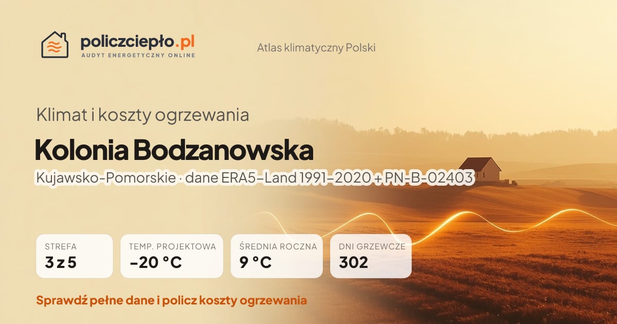 Klimat Kolonia Bodzanowska (Kujawsko-Pomorskie) - infografika: strefa klimatyczna 3, temperatura projektowa -20 °C, średnia roczna 9 °C, 302 dni grzewczych rocznie