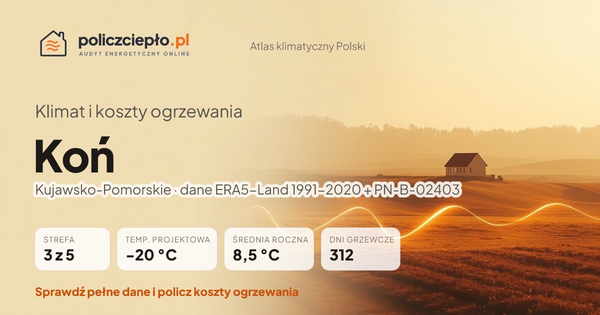 Klimat Koń (Kujawsko-Pomorskie) - infografika: strefa klimatyczna 3, temperatura projektowa -20 °C, średnia roczna 8.5 °C, 312 dni grzewczych rocznie