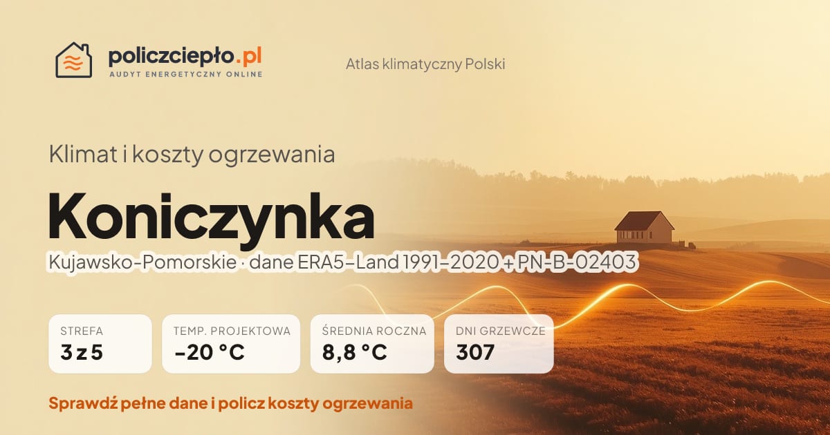 Klimat Koniczynka (Kujawsko-Pomorskie) - infografika: strefa klimatyczna 3, temperatura projektowa -20 °C, średnia roczna 8.8 °C, 307 dni grzewczych rocznie