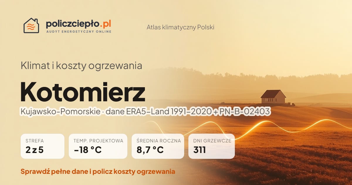 Klimat Kotomierz (Kujawsko-Pomorskie) - infografika: strefa klimatyczna 2, temperatura projektowa -18 °C, średnia roczna 8.7 °C, 311 dni grzewczych rocznie