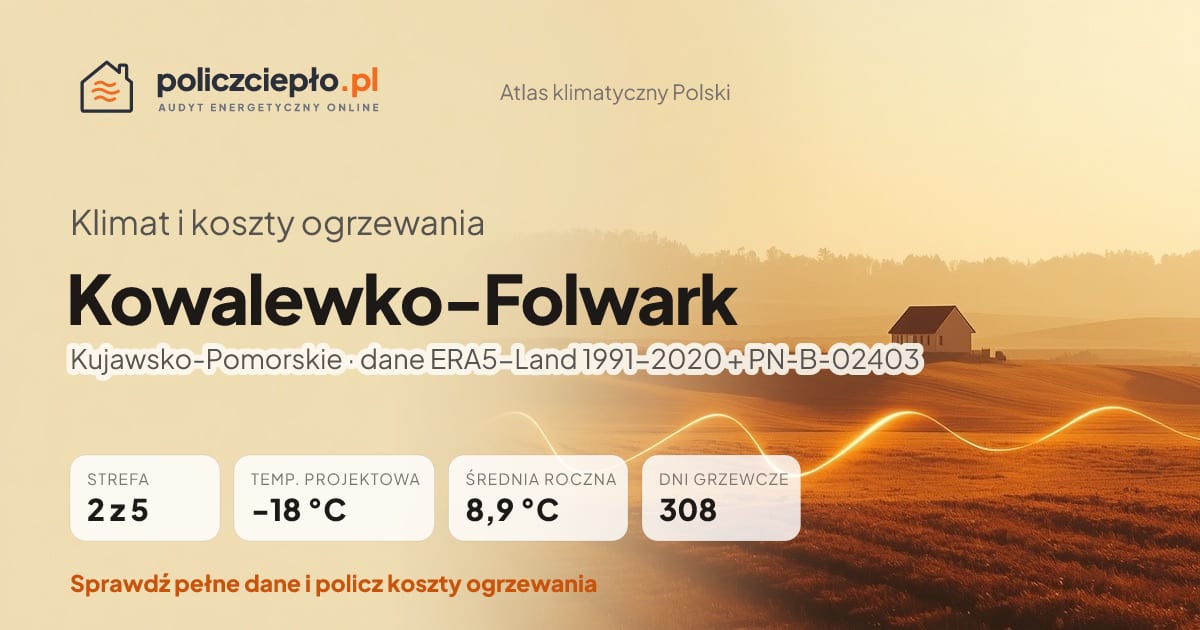 Klimat Kowalewko-Folwark (Kujawsko-Pomorskie) - infografika: strefa klimatyczna 2, temperatura projektowa -18 °C, średnia roczna 8.9 °C, 308 dni grzewczych rocznie