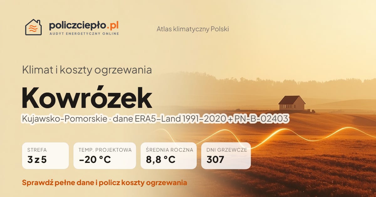 Klimat Kowrózek (Kujawsko-Pomorskie) - infografika: strefa klimatyczna 3, temperatura projektowa -20 °C, średnia roczna 8.8 °C, 307 dni grzewczych rocznie