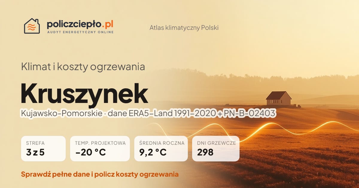 Klimat Kruszynek (Kujawsko-Pomorskie) - infografika: strefa klimatyczna 3, temperatura projektowa -20 °C, średnia roczna 9.2 °C, 298 dni grzewczych rocznie