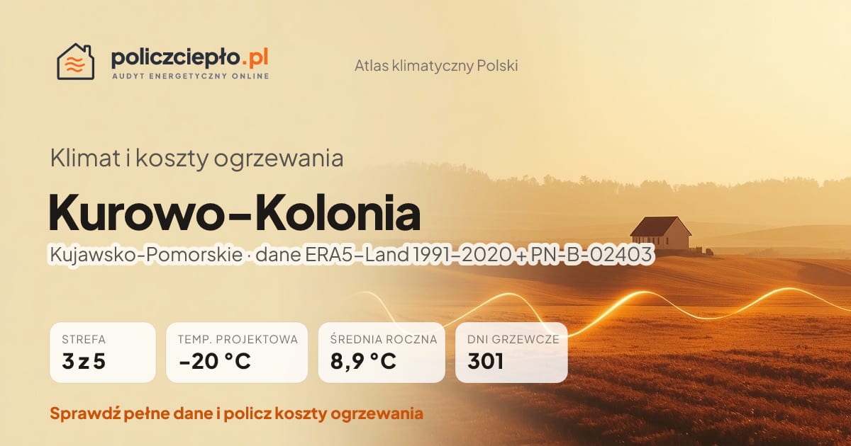 Klimat Kurowo-Kolonia (Kujawsko-Pomorskie) - infografika: strefa klimatyczna 3, temperatura projektowa -20 °C, średnia roczna 8.9 °C, 301 dni grzewczych rocznie
