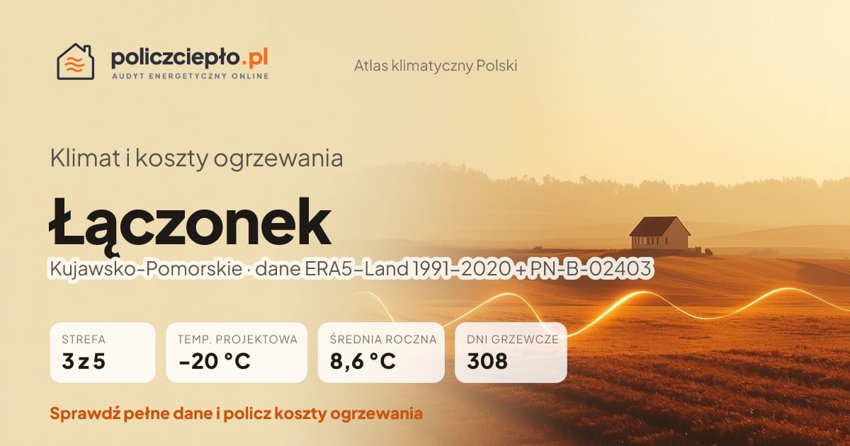 Klimat Łączonek (Kujawsko-Pomorskie) - infografika: strefa klimatyczna 3, temperatura projektowa -20 °C, średnia roczna 8.6 °C, 308 dni grzewczych rocznie