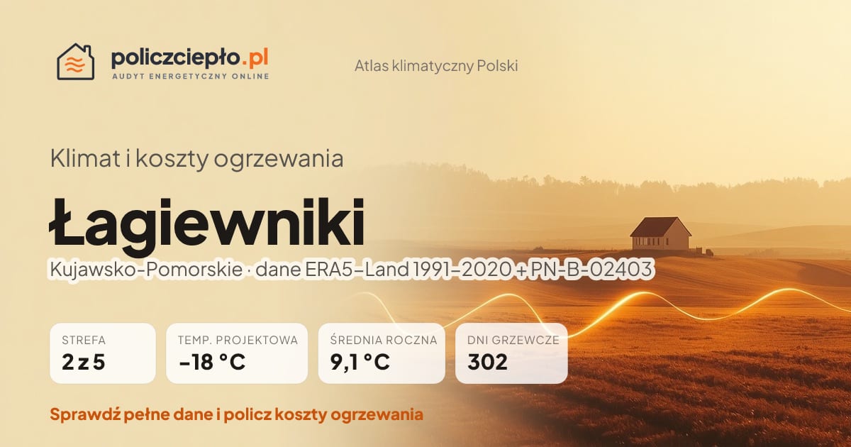 Klimat Łagiewniki (Kujawsko-Pomorskie) - infografika: strefa klimatyczna 2, temperatura projektowa -18 °C, średnia roczna 9.1 °C, 302 dni grzewczych rocznie