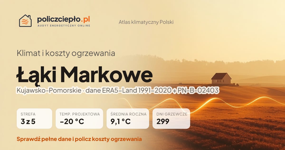 Klimat Łąki Markowe (Kujawsko-Pomorskie) - infografika: strefa klimatyczna 3, temperatura projektowa -20 °C, średnia roczna 9.1 °C, 299 dni grzewczych rocznie