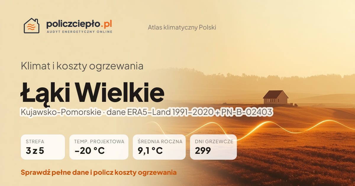 Klimat Łąki Wielkie (Kujawsko-Pomorskie) - infografika: strefa klimatyczna 3, temperatura projektowa -20 °C, średnia roczna 9.1 °C, 299 dni grzewczych rocznie