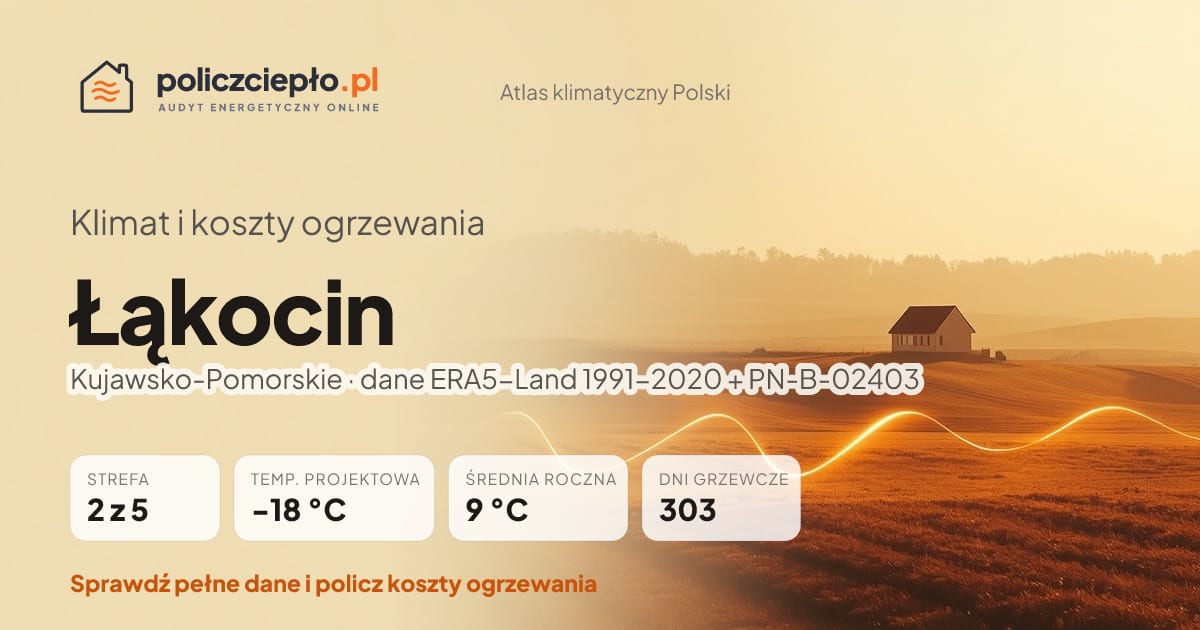 Klimat Łąkocin (Kujawsko-Pomorskie) - infografika: strefa klimatyczna 2, temperatura projektowa -18 °C, średnia roczna 9 °C, 303 dni grzewczych rocznie